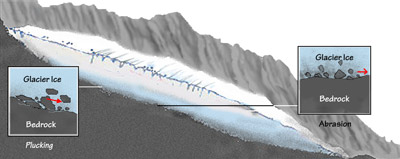 Figure 6.4: Rock and sediment derived by plucking and abrasion. These loose materials are subsequently transported to a glacier’s ablation zone where they are deposited by melting ice.