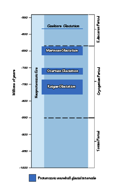 Figure 9.3: Snowball Earth periods during the Proterozoic.