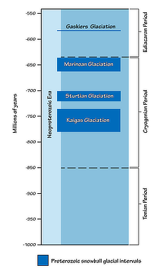 Figure 9.3: Snowball Earth periods during the Proterozoic.