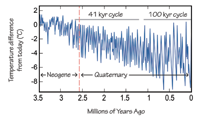 Figure 6.7: Ocean bottom temperatures from 3.6 million years ago to present, based on chemical analyses of foraminifera shells. Notice how the amplitude of glacial-interglacial variations increases through time, and how the length of cycles changes.