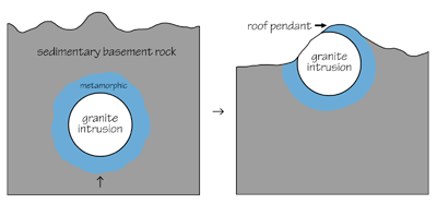 Figure 2.17: Formation of a roof pendant.
