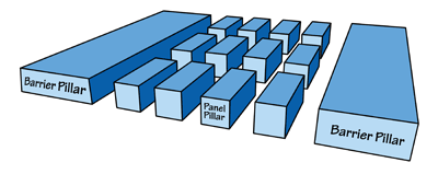 Figure 5.4: In room and pillar mining, the mine is divided up into smaller areas called "panels." Groups of panels are separated from one another by extra-large (barrier) pillars that are designed to prevent total mine collapse in the event of the failure of one or more regular-sized (panel) pillars.