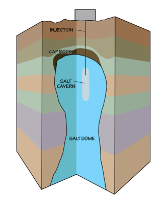Figure 6.8: Solution mining is used to create a storage cavern inside a salt dome.