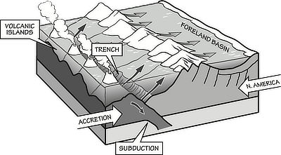Figure 1.10: Collision of a volcanic island arc with the West Coast during the Antler Orogeny.