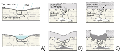 Figure 9.21: Three mechanisms of sinkhole formation.
        A) Dissolution: Rain and surface water percolate through carbonate bedrock, dissolving a hole from the top down.
        B) Cover-subsidence: Carbonate bedrock dissolves beneath a permeable overlying layer such as sand. As the sand falls into the hole below, slow downward erosion leads to a depression.
        C) Cover-collapse: Carbonate bedrock dissolves beneath an overlying layer made largely of clay. The clay collapses from beneath into the cavity below, abruptly forming a dramatic sinkhole when the surface is breached. This type of sinkhole causes the most catastrophic damage, as it is not easily detected before it forms.