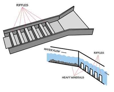 Figure 5.15: A sluice is a long tray through which water containing gold is directed. The sluice box contains riffles, or raised segments, which create eddies in the water flow. Larger and heavier particles, such as gold, are trapped by the eddies and sink behind the riffles where they can later be collected.