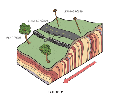 Figure 9.8: Some influences of soil creep on surface topography.