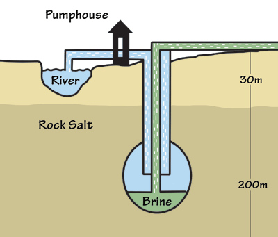 Figure 5.5: An example of solution mining that involves the pumping of fresh water through a borehole drilled into a subterranean salt deposit.