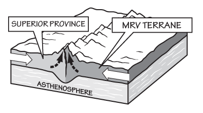 Figure 2.3: The Superior Province collides with the Minnesota River Valley (MRV) terrane, crumpling the margins of both continents.