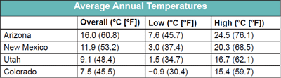 Average Annual Temperatures