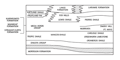 Figure 3.37: Cretaceous stratigraphy of the Colorado Plateau.