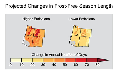Figure 8.15: Projected frost-free days for the Southwestern states over the next century, as compared to the average for 1971–2000. The “higher emissions” scenario assumes emissions continue to rise, while the “lower emissions” scenario assumes a substantial reduction in emissions. Gray areas are projected to experience more than 10 frost-free years.