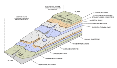 Figure 2.9: Major Mesozoic and Cenozoic stratigraphic units of the Grand Staircase and Colorado Plateau.