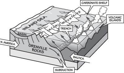 Figure 1.7: Volcanic islands formed where the plates were forced together as the Iapetus Ocean closed. The compression crumpled the crust, forming the Taconic Mountains and shallow inland seas.