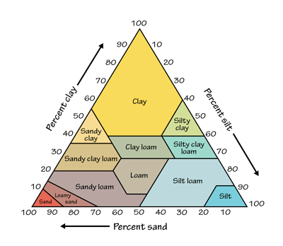 Figure 7.1: Soil texture triangle.