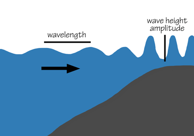 Figure 10.7: Changes to a tsunami wave as it approaches the shore.