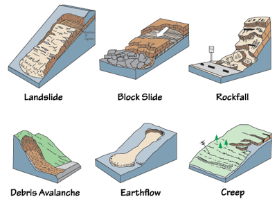 Figure 10.8: Common types of landslides.