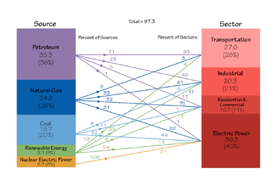 Figure 7.2. US energy production sources and use sectors for 2011.